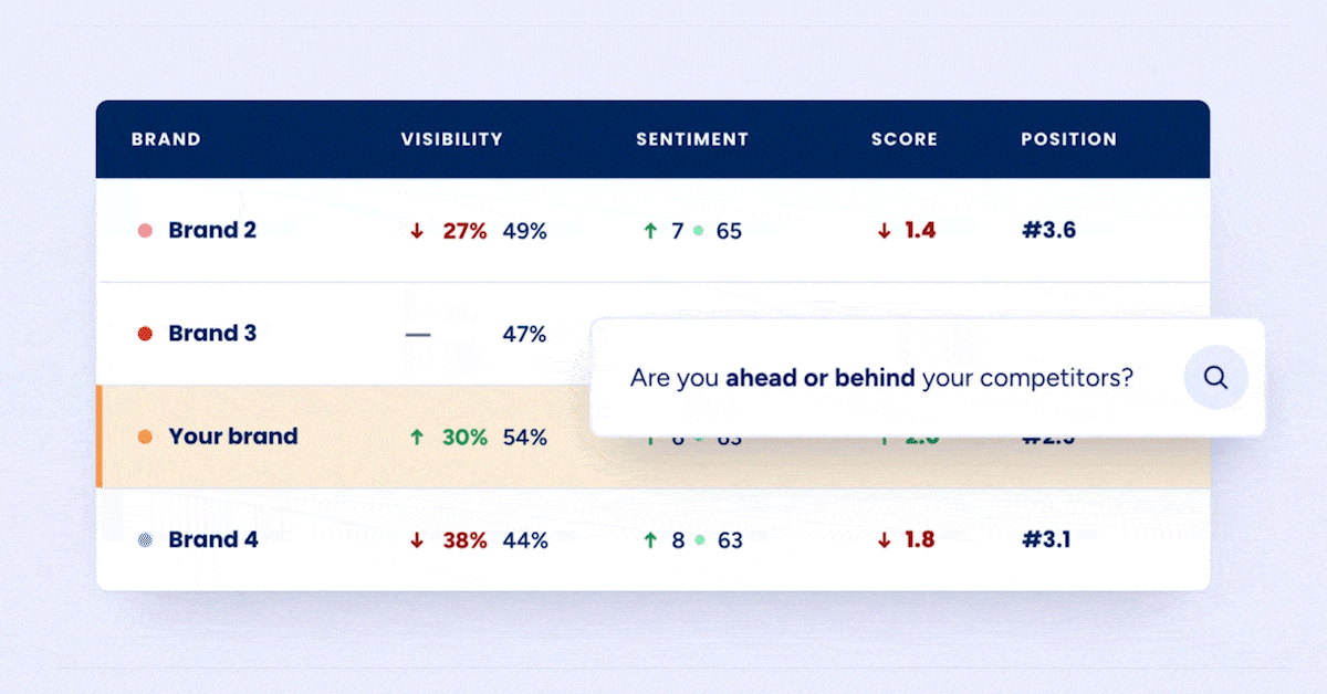 Fintel Connect GEO dashboard comparing financial brand visibility, sentiment, and position scores against competitors in AI search.