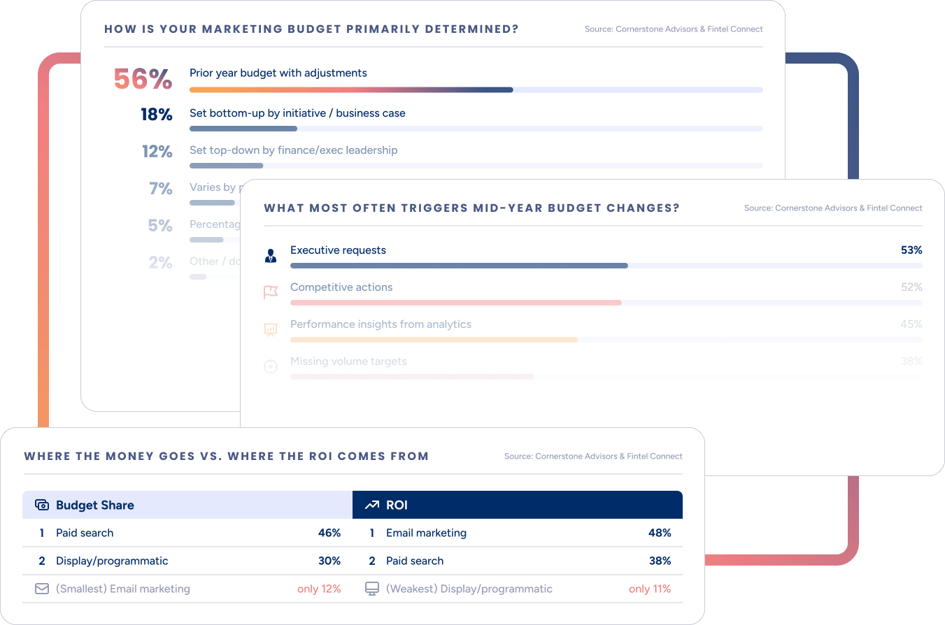 Three data charts from Cornerstone Advisors and Fintel Connect showing how bank marketing budgets are determined, what triggers mid-year budget changes, and the gap between where marketing budget is spent versus where ROI actually comes from